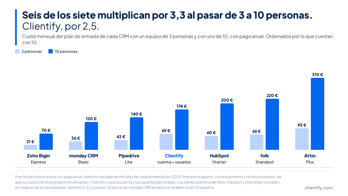 Los 7 mejores CRM para SaaS y startups en 2026 1 Gráfico de barras con la cuota mensual del plan de entrada de siete CRM con 3 y con 10 personas: Zoho Bigin 21 y 70 euros, monday CRM 36 y 120, Pipedrive 42 y 140, Clientify 69 y 174, HubSpot 60 y 200, folk 66 y 220 y Attio 93 y 310 euros, precios de 2026
