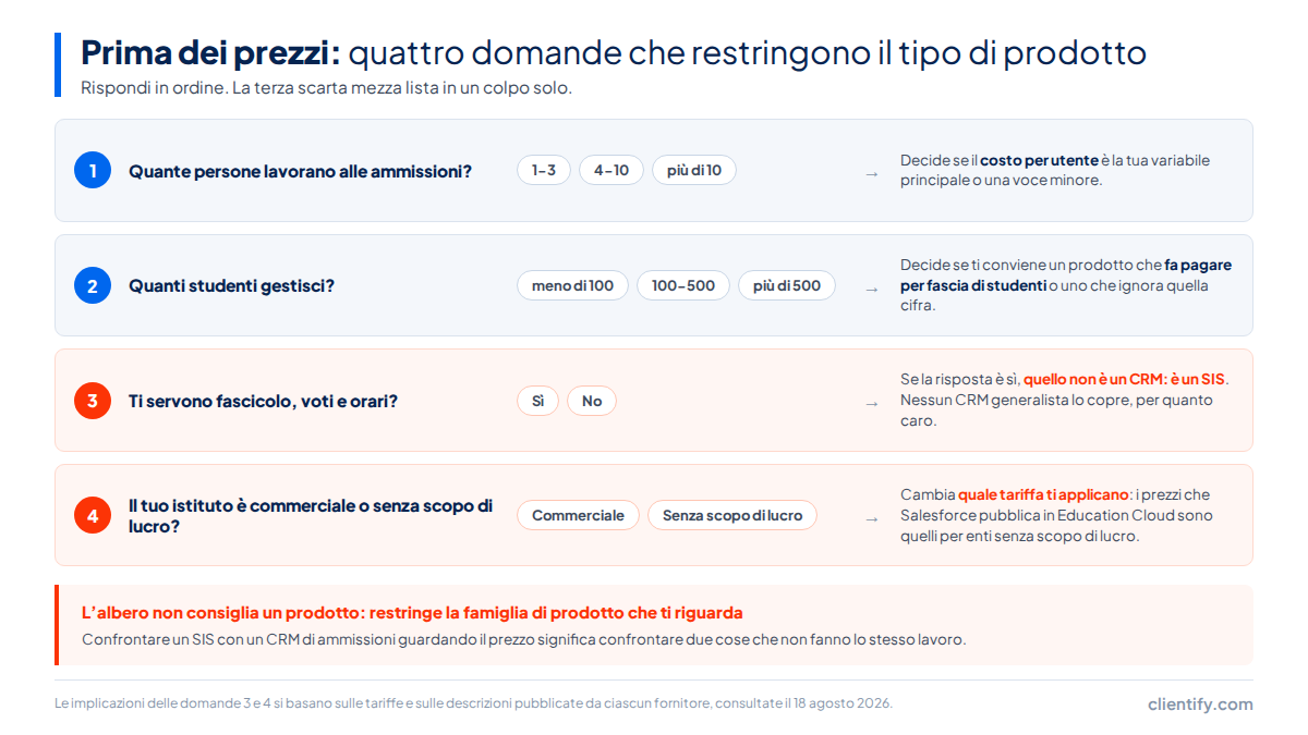 Albero decisionale in quattro domande: quante persone lavorano alle ammissioni, quanti studenti gestisci, se ti serve il fascicolo accademico e se l&rsquo;istituto &egrave; commerciale o senza scopo di lucro