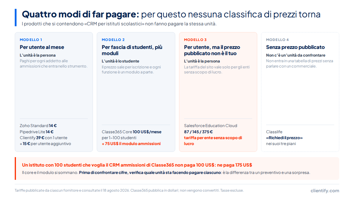 Quattro colonne con i quattro modi in cui si paga un CRM per la formazione: per utente al mese, per fascia di studenti pi&ugrave; moduli, per utente a tariffa per enti senza scopo di lucro e senza prezzo pubblicato