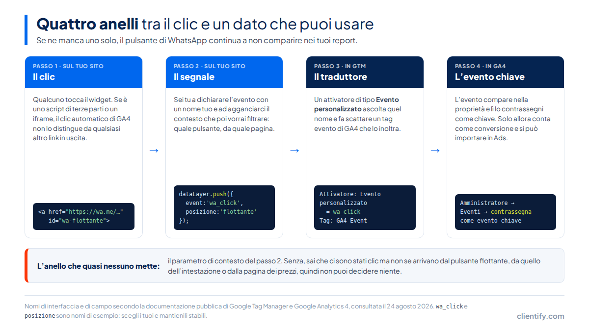 Pulsante di WhatsApp sul sito: come misurare i clic 1 I quattro anelli tra il clic sul pulsante di WhatsApp e un evento chiave di GA4: il clic, il push nel dataLayer, l'attivatore Evento personalizzato in GTM e l'evento chiave in GA4