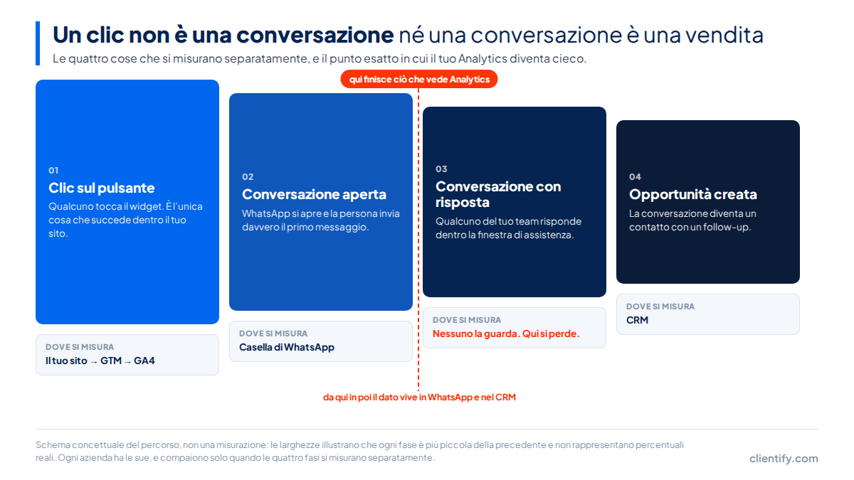 Pulsante di WhatsApp sul sito: come misurare i clic 2 Quattro fasi da misurare separatamente: clic sul pulsante, conversazione aperta, conversazione con risposta e opportunita creata, con il punto in cui Analytics smette di vedere