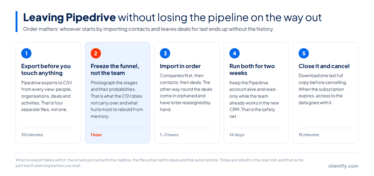 Five steps to migrate away from Pipedrive: export the four CSV files, photograph the pipeline stages, import organizations before persons and deals, run both tools for two weeks and close the account after a final backup