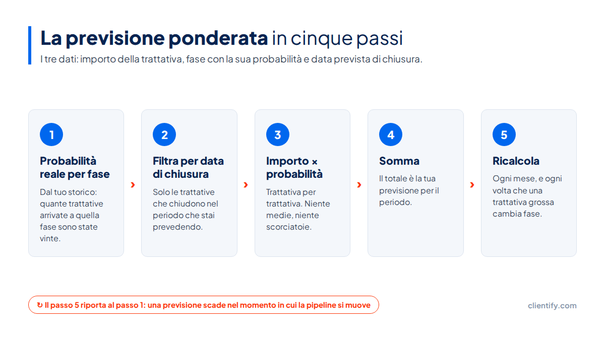 Diagramma dei cinque passi della previsione ponderata: probabilita reale per fase, filtro per data di chiusura, importo per probabilita, somma e ricalcolo mensile