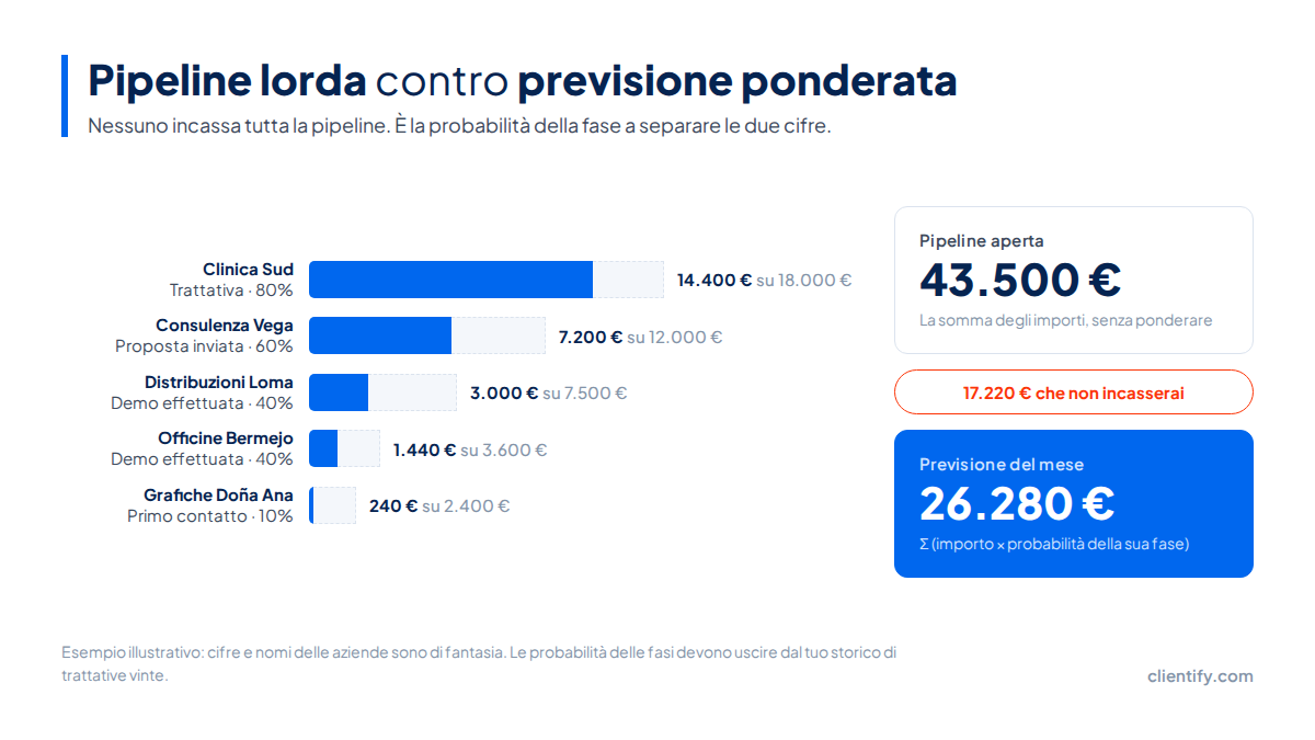 Confronto tra una pipeline aperta di 43.500 euro e una previsione ponderata di 26.280 euro in un esempio con cinque trattative