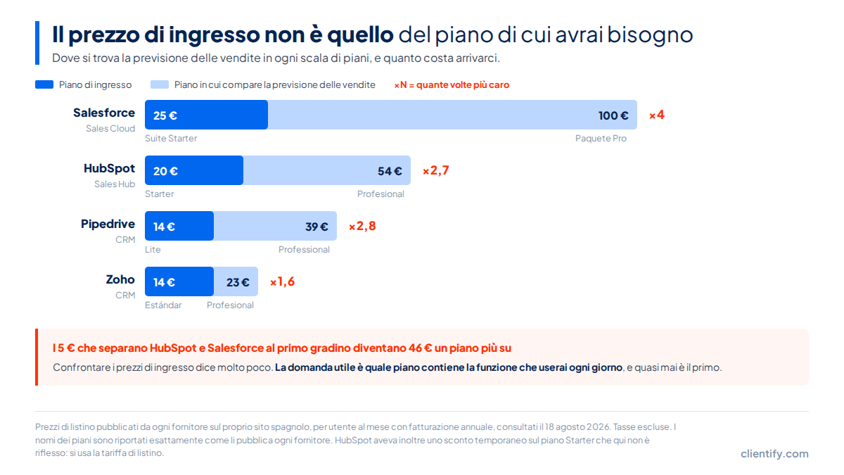 Confronto tra il prezzo di ingresso e il prezzo del piano in cui si trova la funzione che serve: HubSpot passa da 20 &euro; a 54 &euro; e Salesforce da 25 &euro; a 100 &euro;, con il moltiplicatore stampato sopra ogni gradino