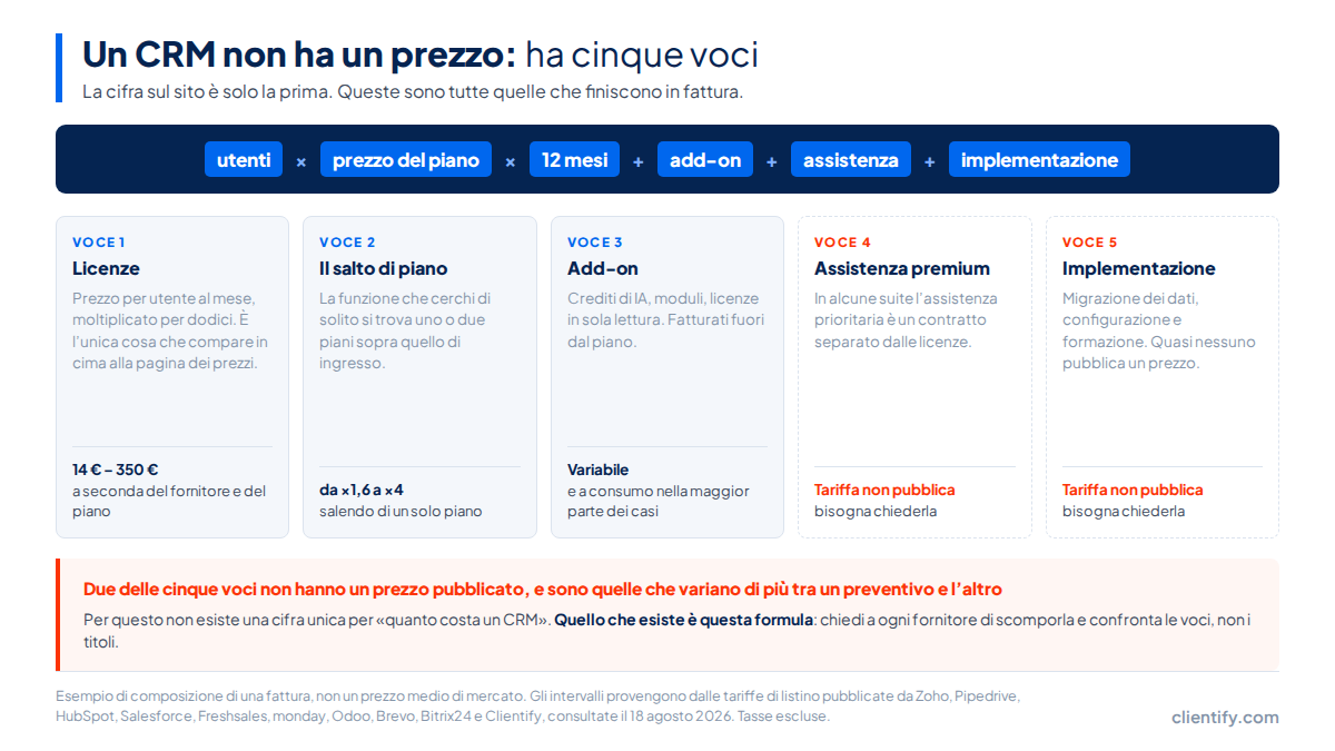 Anatomia di una fattura annuale di CRM: la formula di calcolo e le cinque voci che la compongono, due delle quali senza tariffa pubblica