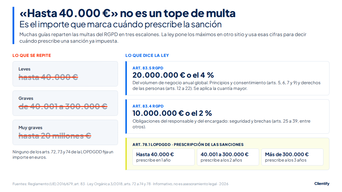 Comparativa entre las cifras de multa del RGPD que se repiten en internet y lo que dice la ley: máximos del art. 83 del RGPD y plazos de prescripción del art. 78.1 de la LOPDGDD