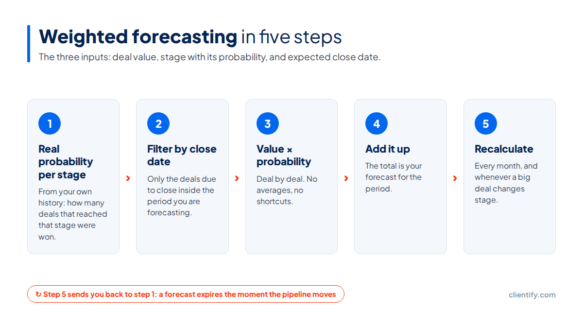 Diagram of the five steps of weighted forecasting: real probability per stage, filter by close date, deal value times probability, add it up and recalculate monthly