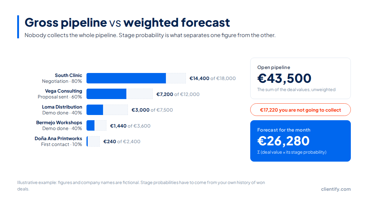 Comparison between an open pipeline of 43,500 euros and a weighted forecast of 26,280 euros in an example with five deals