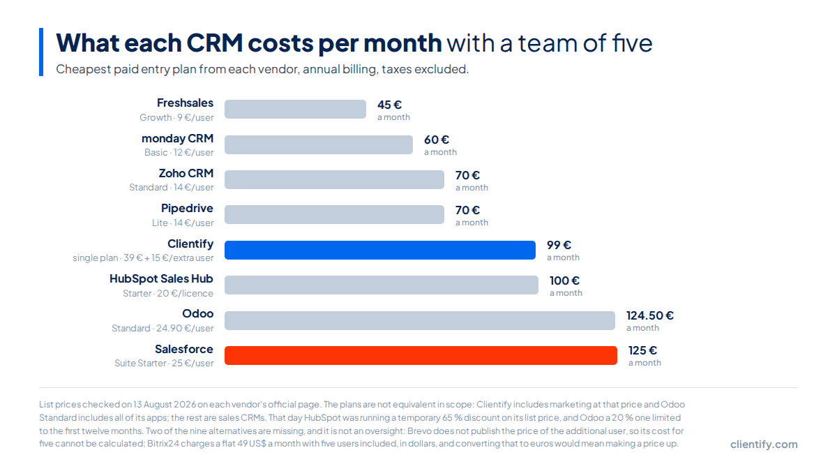 Bar chart with the monthly cost of eight CRM for a team of five users: Freshsales 45 euros, monday CRM 60, Zoho and Pipedrive 70, Clientify 99, HubSpot 100, Odoo 124.50 and Salesforce 125