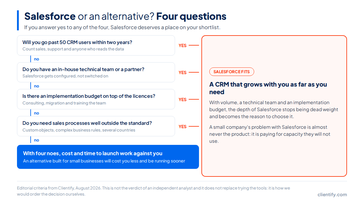 Decision tree with four questions about number of users, technical team, implementation budget and non-standard processes to decide between Salesforce and an alternative