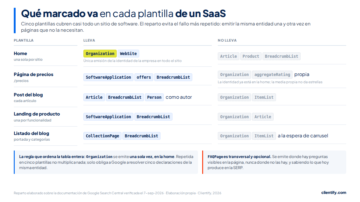 Mapa de qué tipo de schema corresponde a cada plantilla de un sitio SaaS: home, página de precios, artículo del blog, landing de producto y listado
