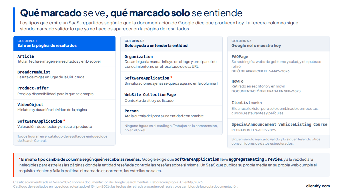 Clasificación del marcado en tres categorías: el que genera resultado enriquecido visible, el que solo ayuda a entender la entidad y el que Google no usa hoy