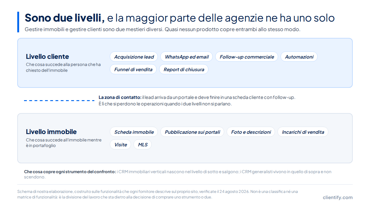 Schema dei due livelli del software di un'agenzia immobiliare: gestione di immobili e portali sotto, gestione dei clienti e marketing sopra