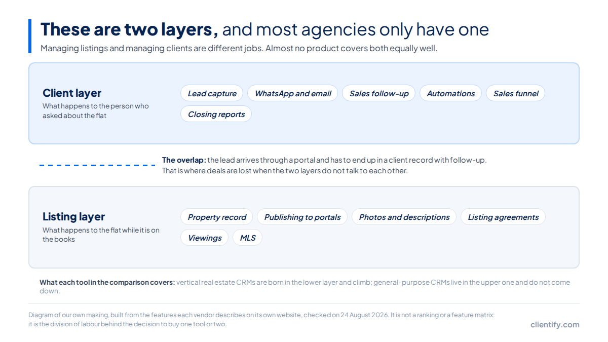 Diagram of the two layers of an estate agency's software: listing and portal management below, client management and marketing above