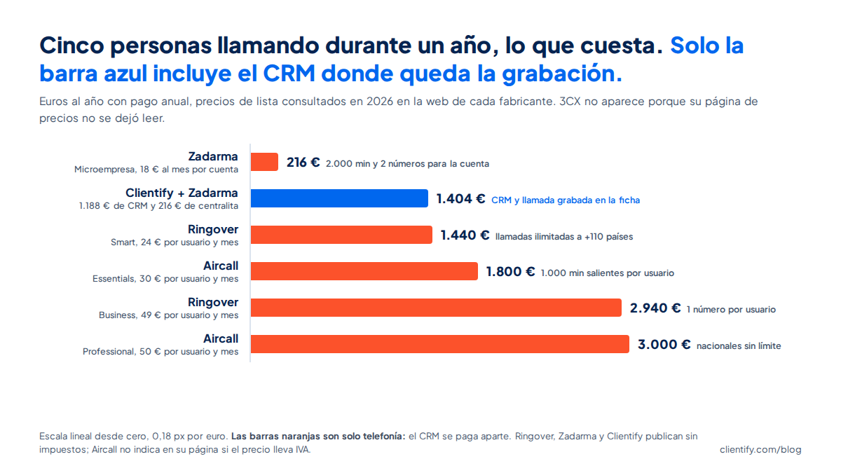 Coste anual de cinco personas en seis opciones de telefonía, en euros: Zadarma 216, Clientify con Zadarma 1.404, Ringover Smart 1.440, Aircall Essentials 1.800, Ringover Business 2.940 y Aircall Professional 3.000