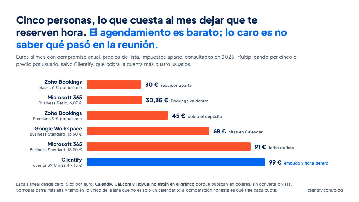 Gráfico de barras con el coste mensual de cinco personas en euros con precios de lista de 2026: Zoho Bookings Basic 30 euros, Microsoft 365 Business Basic 30,35, Zoho Bookings Premium 45, Google Workspace Business Standard 68, Microsoft 365 Business Standard 91 y Clientify 99, el único que incluye el CRM completo