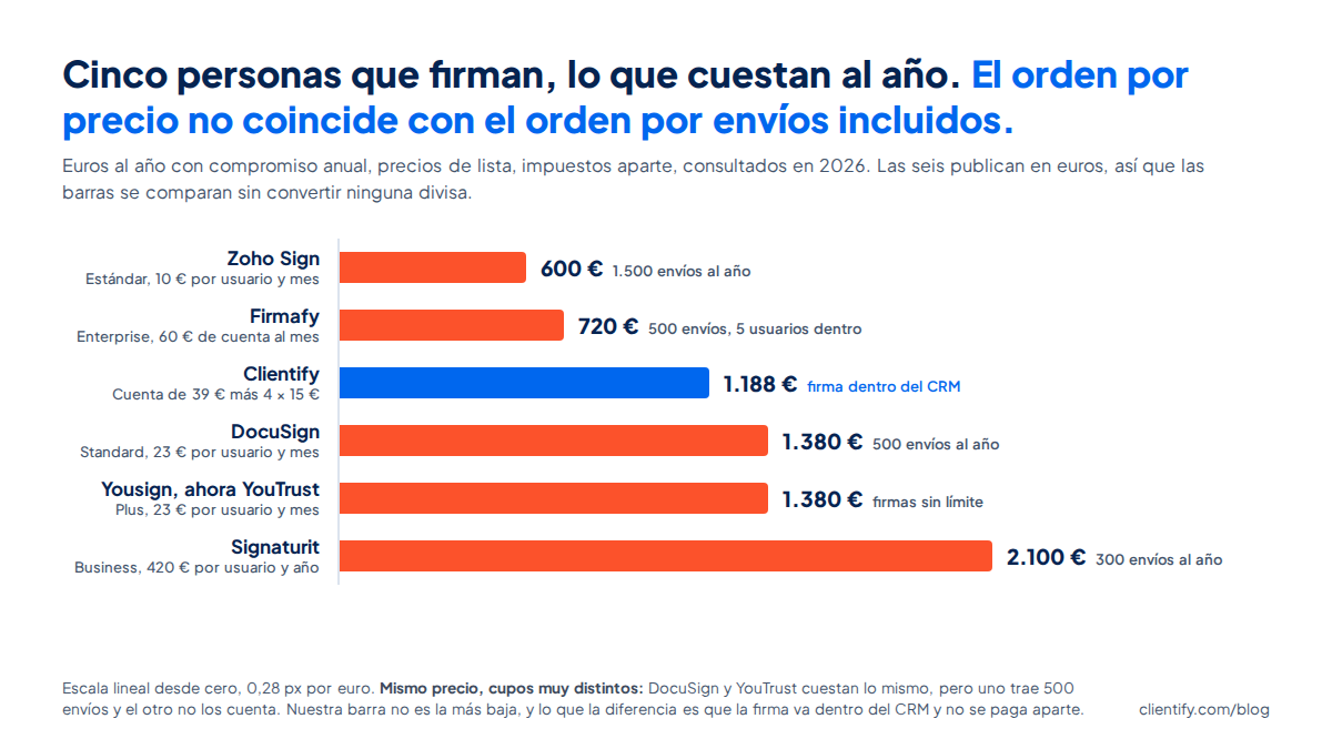 Gráfico de barras con el coste anual de cinco personas en euros con precios de lista de 2026: Zoho Sign Estándar 600 euros, Firmafy Enterprise 720, Clientify 1.188, DocuSign Standard 1.380, YouTrust Plus 1.380 y Signaturit Business 2.100