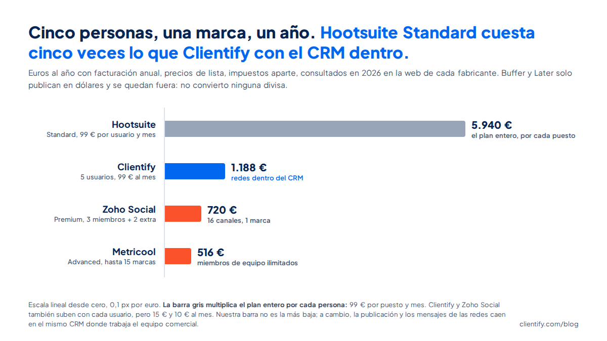 Gráfico de barras con el coste anual de cinco personas en euros con precios de lista de 2026: Hootsuite Standard 5.940, Clientify 1.188, Zoho Social Premium 720 y Metricool Advanced 516
