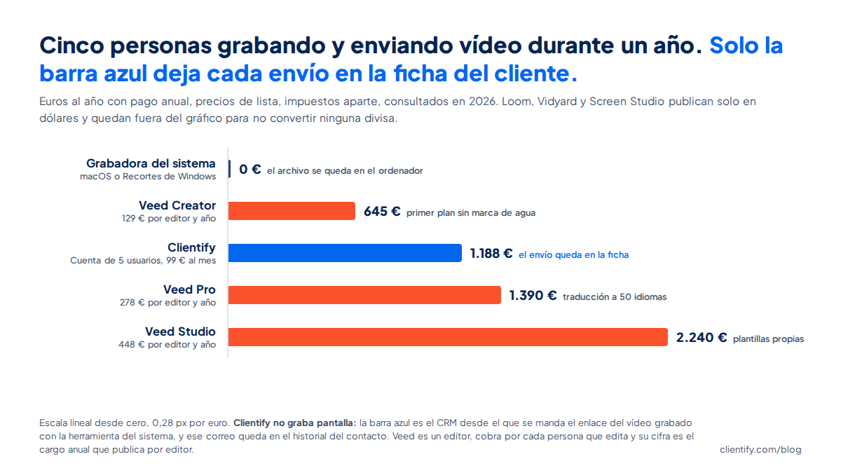 Coste anual de cinco personas en euros con pago anual: grabadora del sistema 0, Veed Creator 645, Clientify 1.188, Veed Pro 1.390 y Veed Studio 2.240