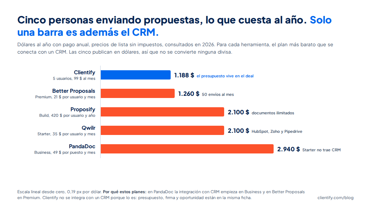 Gráfico de barras con el coste anual de cinco personas en dólares con precios de lista de 2026: Clientify 1.188, Better Proposals Premium 1.260, Proposify Build 2.100, Qwilr Starter 2.100 y PandaDoc Business 2.940