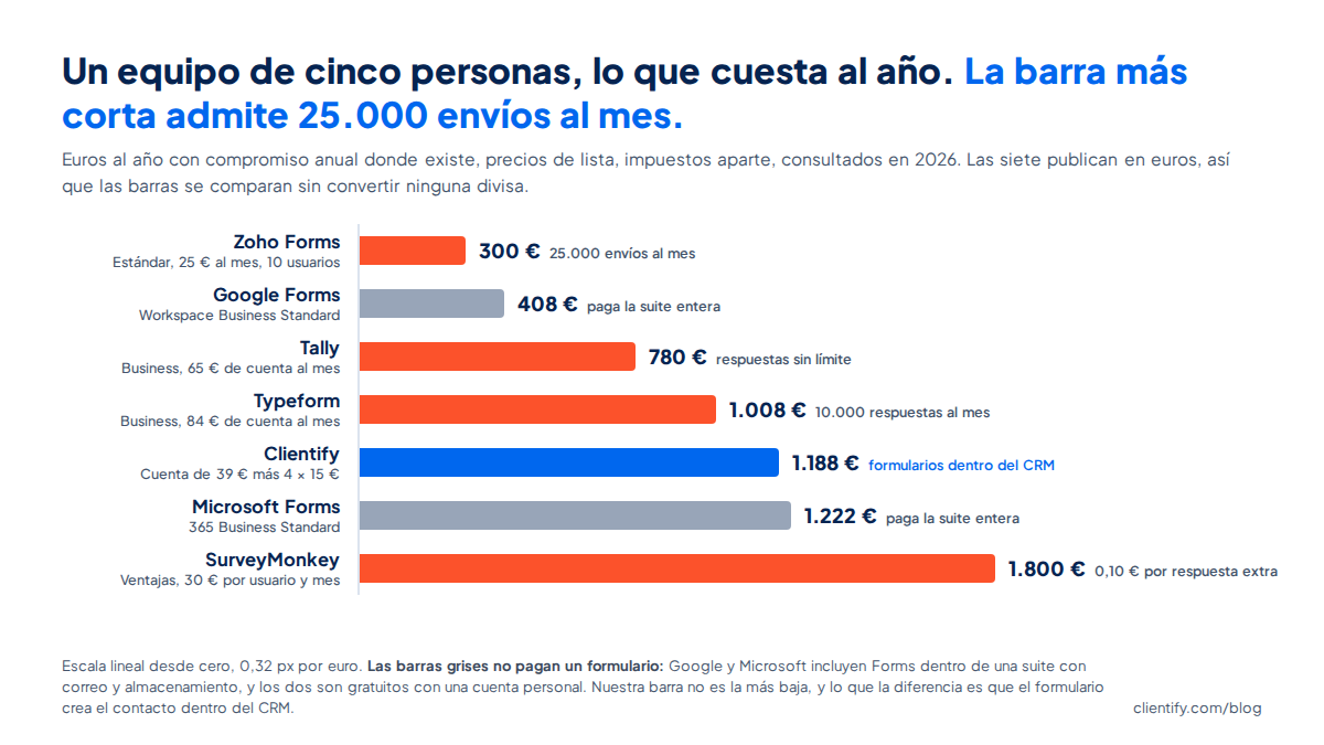 Gráfico de barras con el coste anual de un equipo de cinco personas en euros con precios de lista de 2026: Zoho Forms Estándar 300 euros, Google Workspace Business Standard 408, Tally Business 780, Typeform Business 1.008, Clientify 1.188, Microsoft 365 Business Standard 1.222 y SurveyMonkey Ventajas 1.800
