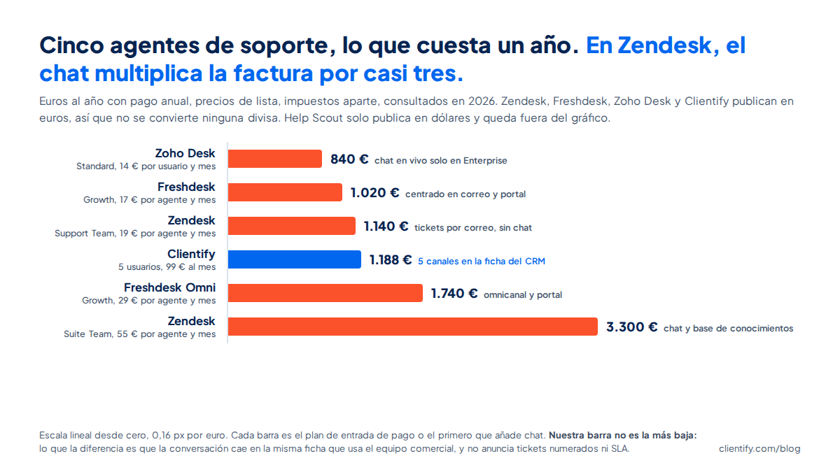 Coste anual de cinco agentes de soporte con pago anual, en euros: Zoho Desk Standard 840, Freshdesk Growth 1.020, Zendesk Support Team 1.140, Clientify 1.188, Freshdesk Omni Growth 1.740 y Zendesk Suite Team 3.300