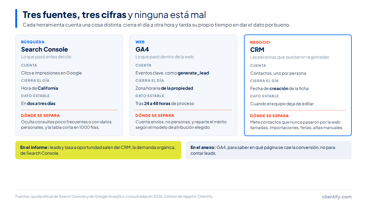 Diagrama: Search Console, GA4 y el CRM cuentan cosas distintas; leads y tasa a oportunidad salen del CRM y la demanda orgánica de Search Console