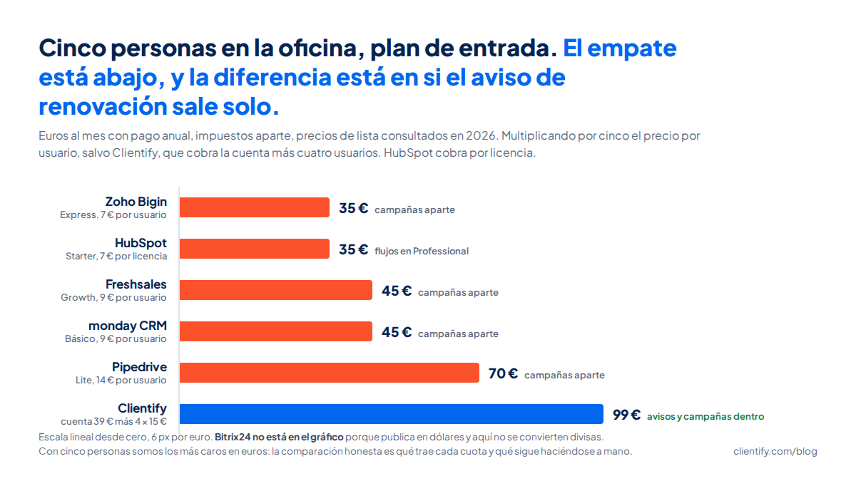 Gráfico de barras con lo que paga una correduría de cinco personas al mes en el plan de entrada de seis CRM en 2026: Zoho Bigin 35 euros, HubSpot 35, Freshsales 45, monday CRM 45, Pipedrive 70 y Clientify 99. Bitrix24 no aparece porque publica su tarifa en dolares
