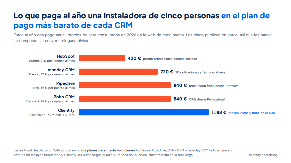 Coste anual de cinco CRM para una instaladora de cinco personas en el plan de pago más barato, con pago anual: HubSpot 420 euros, monday CRM 720 euros, Pipedrive 840 euros, Zoho CRM 840 euros y Clientify 1.188 euros
